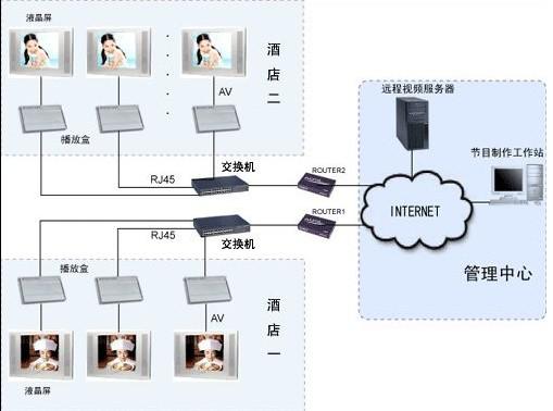 網(wǎng)絡廣告機方案